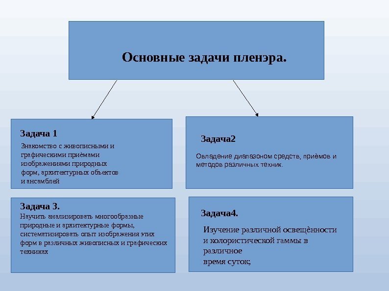 Задача 3. Научить анализировать многообразные природные и архитектурные формы,  систематизировать опыт изображения этих